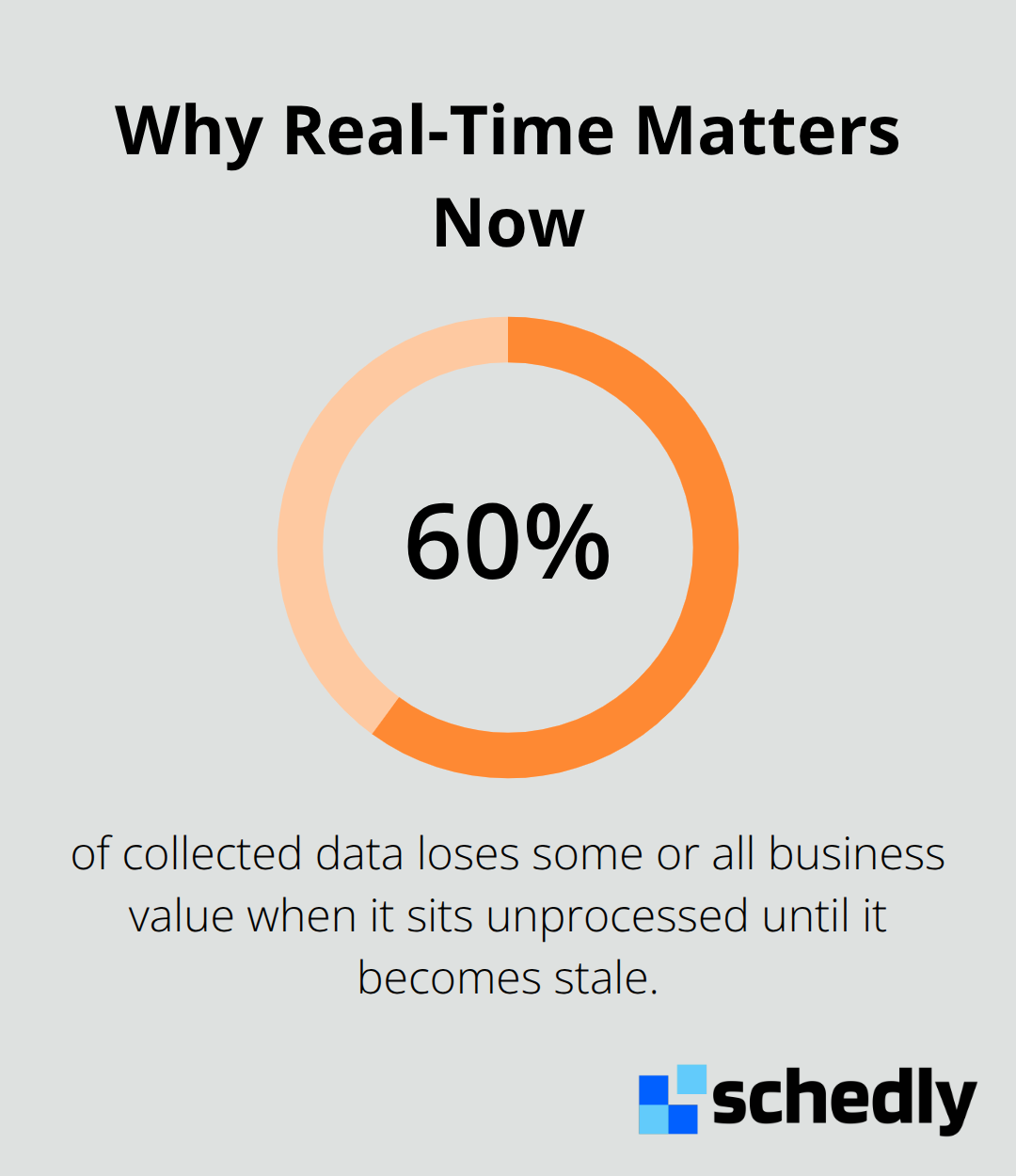 Chart showing that 60% of collected data loses business value when left unprocessed. - real time analytics