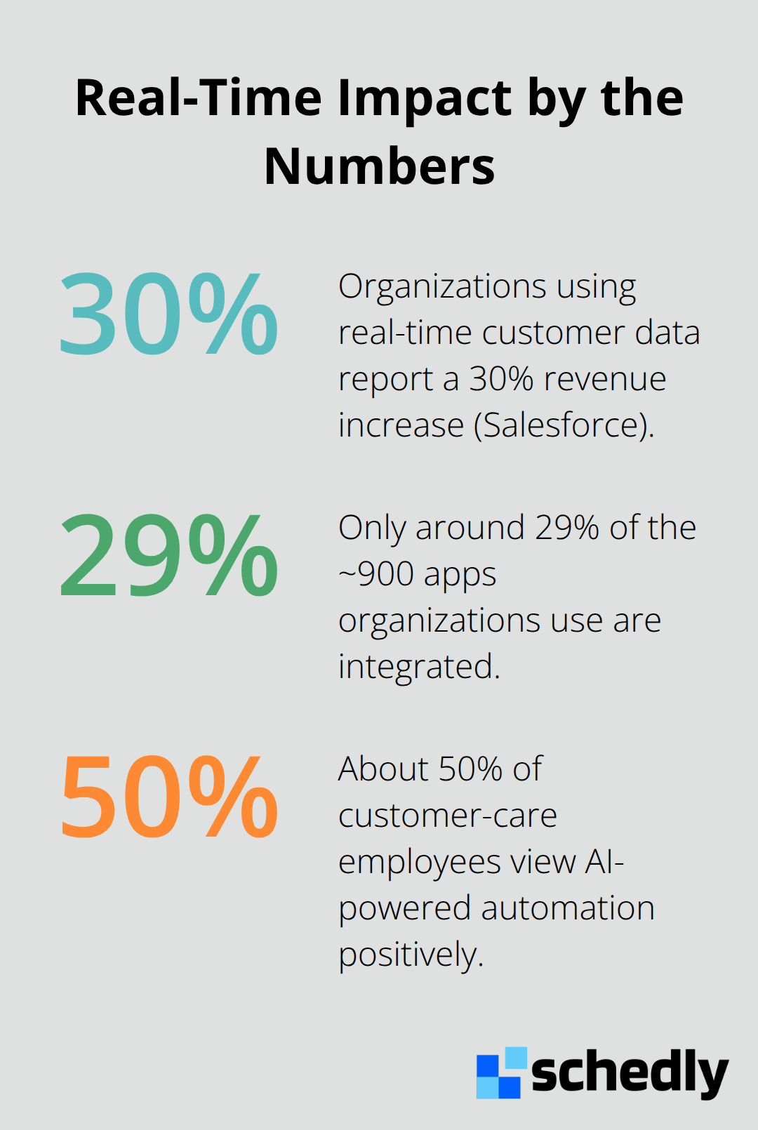 Key percentages showing the impact and adoption of real-time data and automation.