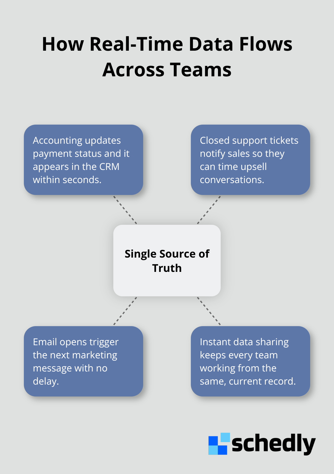 A hub-and-spoke diagram showing how real-time updates connect systems and teams. - Real time customer updates