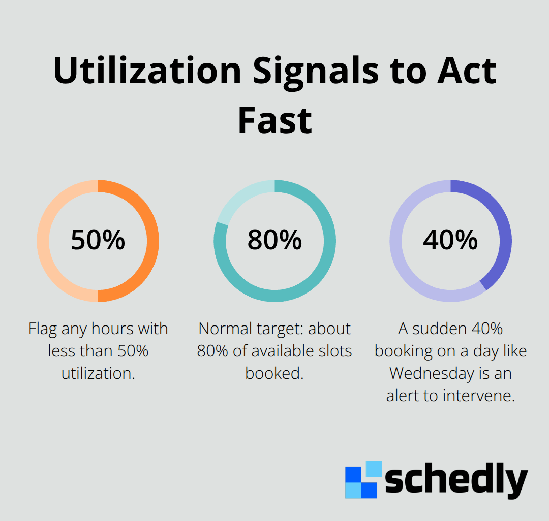 Key utilization percentages that indicate underbooking in real time - recurring appointment patterns