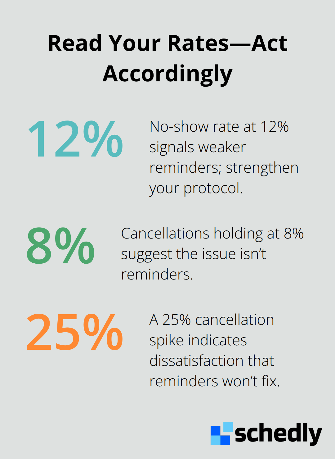 Key thresholds for cancellations and no-shows that trigger different actions