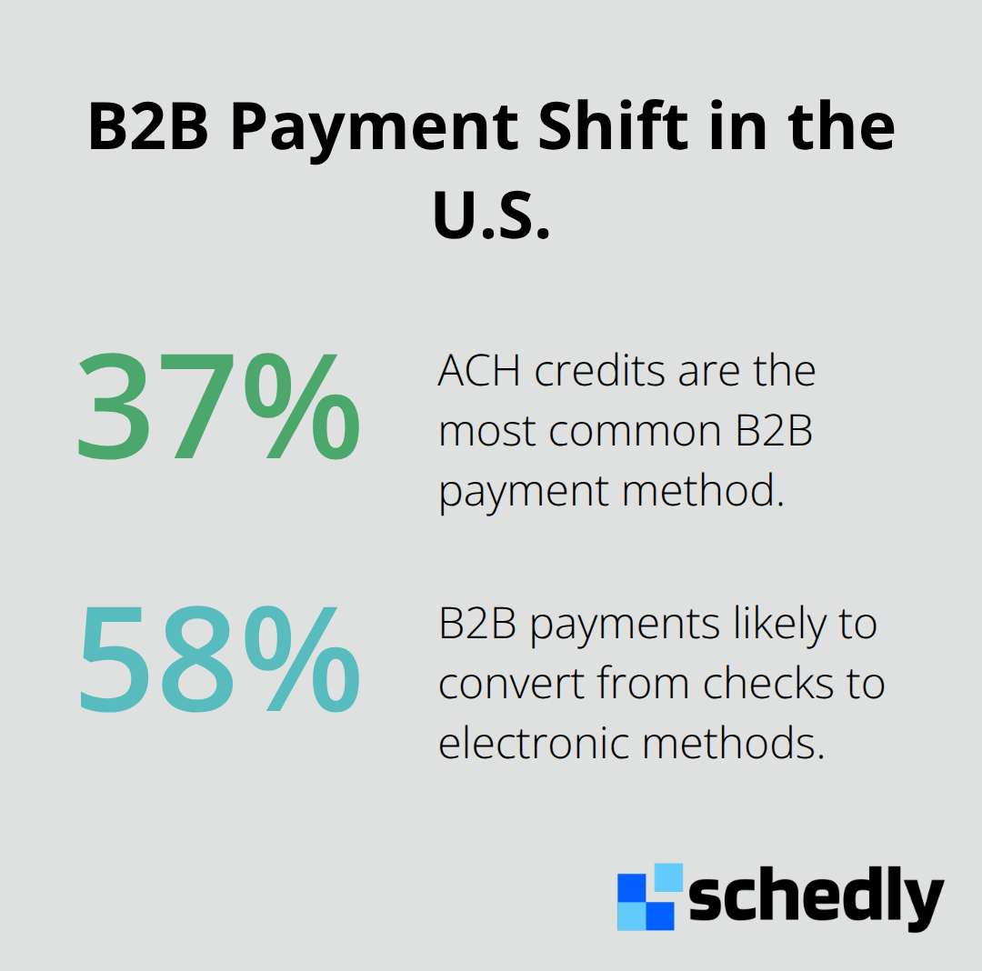 Percentages showing ACH usage and the shift from checks to electronic B2B payments. - recurring payments processing