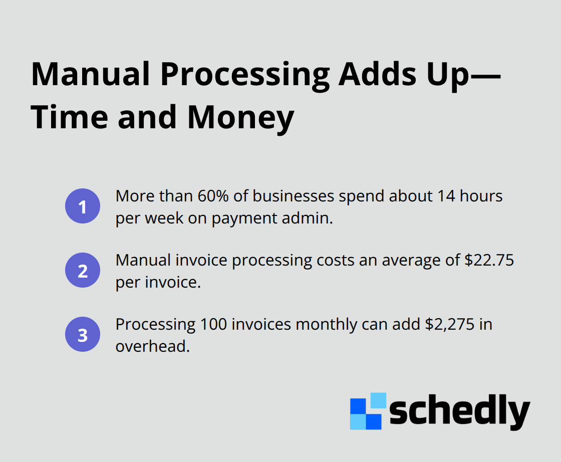 Key figures that highlight the weekly time and per-invoice costs of manual processing.