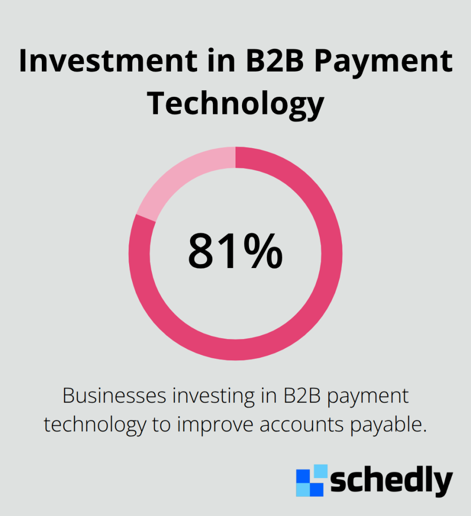 Percentage of businesses investing in B2B payment tech to improve accounts payable. - recurring payments processing