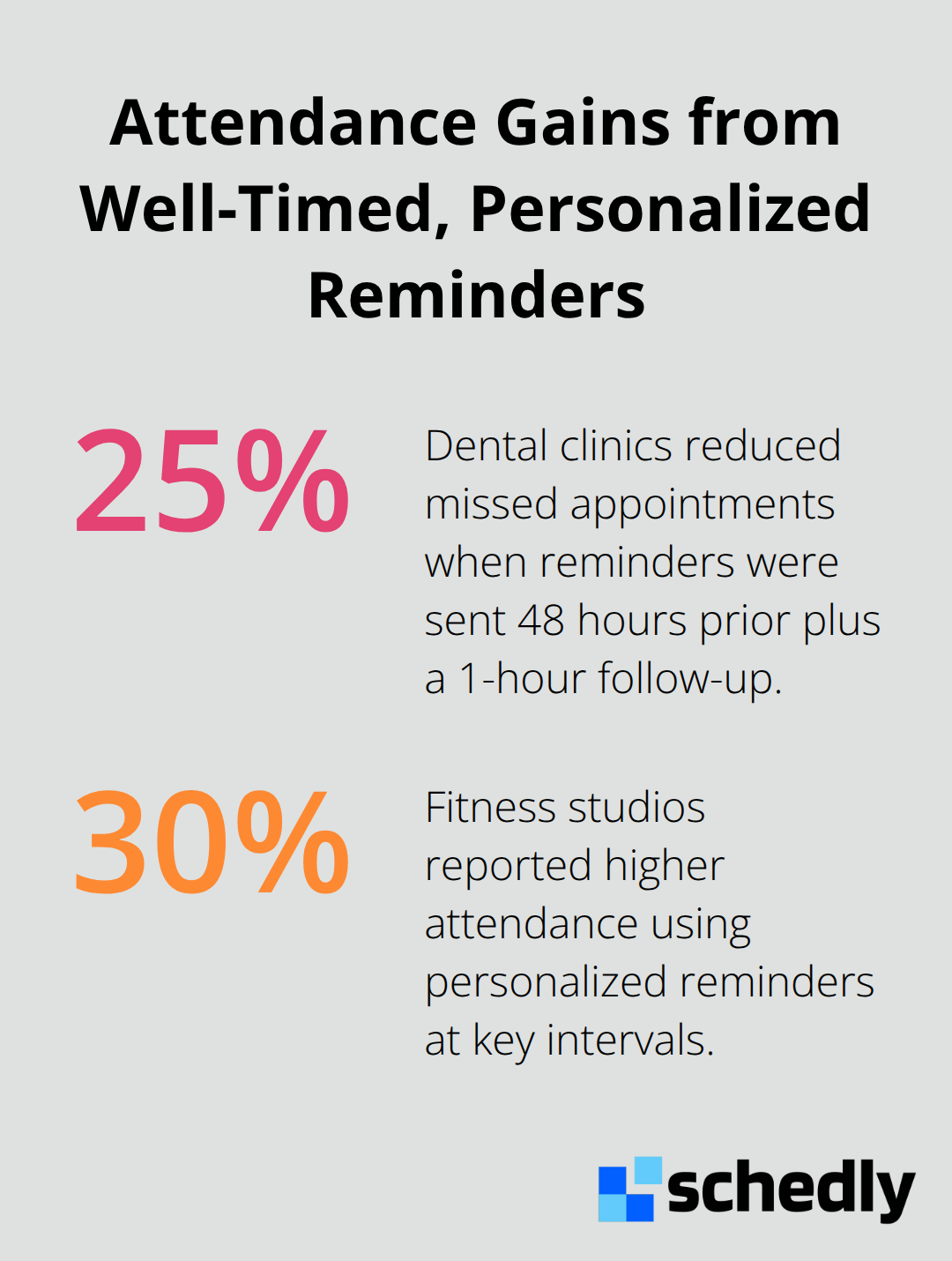 Chart showing a 25% drop in missed appointments with 48-hour plus 1-hour reminders and a 30% lift in attendance from personalized reminders. - reminder timing optimization