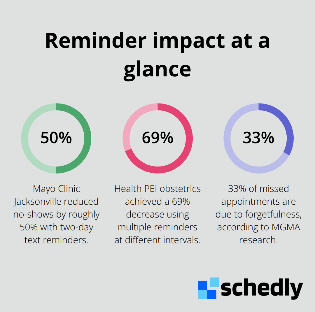 Key percentages on no-show reductions and why multiple reminders matter - Reminder timing optimization