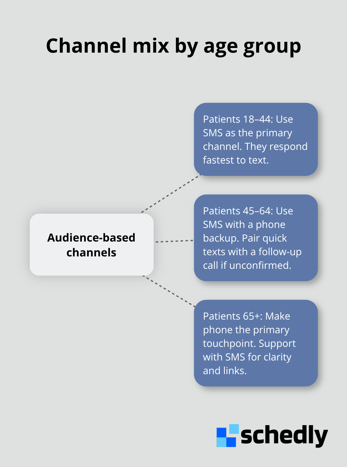 Best reminder channels by patient age segment - Reminder timing optimization
