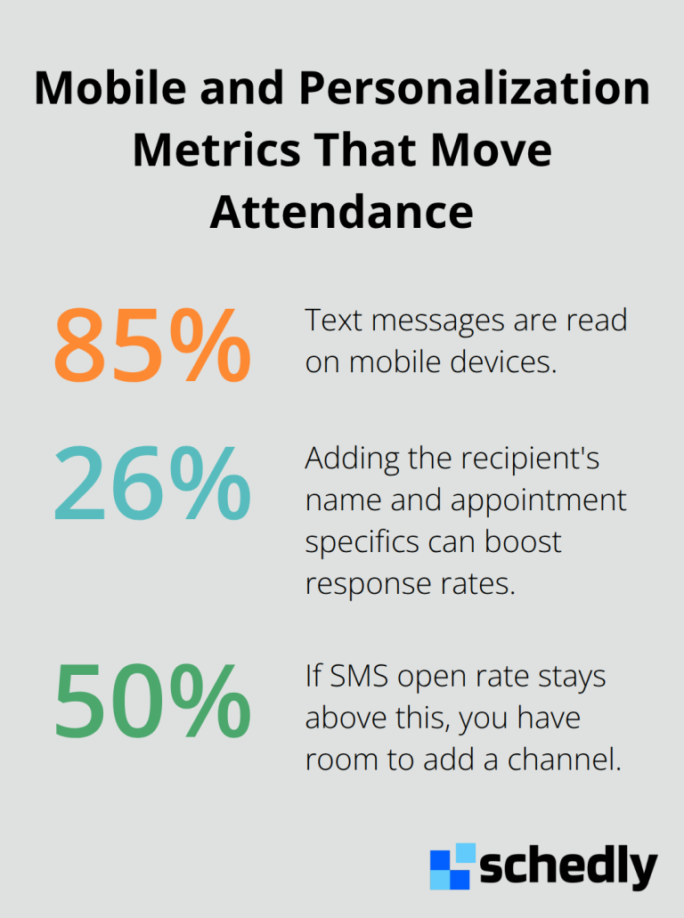 Chart highlighting 85% of texts read on mobile, up to 26% response lift from personalization, and a 50% SMS open-rate threshold.