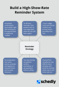 Central reminder strategy with key components that boost show rates. - reminders prevent no shows