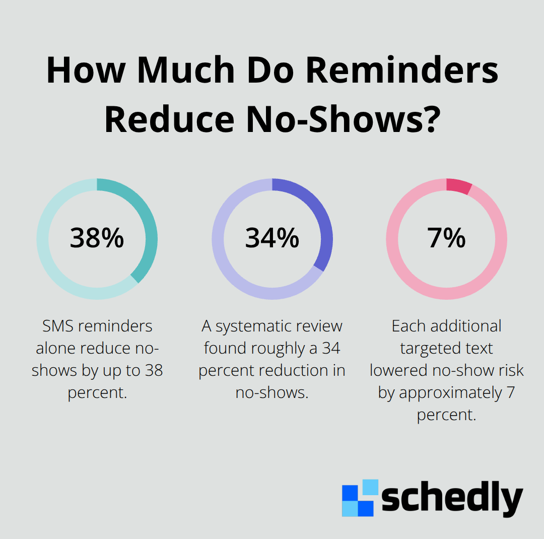 Percentage reductions in no-show rates from reminder strategies