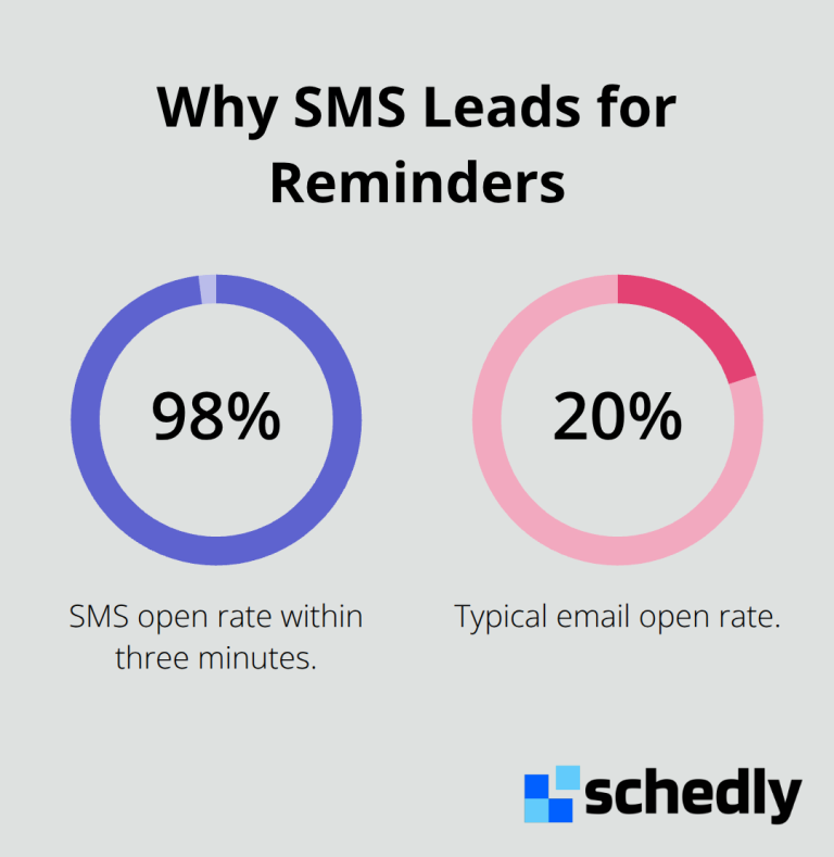 Comparison of SMS and email open rates for appointment reminders - reminders reduce no-shows