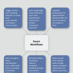 Hub-and-spoke diagram of smart workflow triggers in Salesforce scheduling