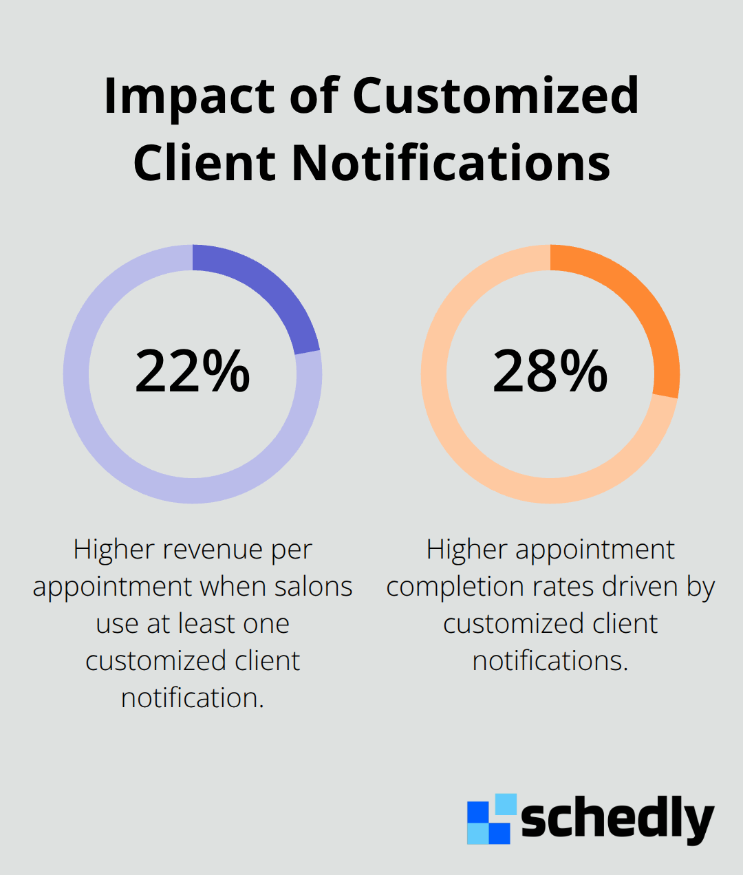 Chart showing 22% higher revenue per appointment and 28% higher appointment completion rates from customized client notifications.