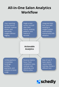 Hub-and-spoke diagram illustrating how to make salon analytics actionable. - salon appointment analytics