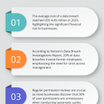 Ordered list chart showing key statistics about data breaches and their financial impact