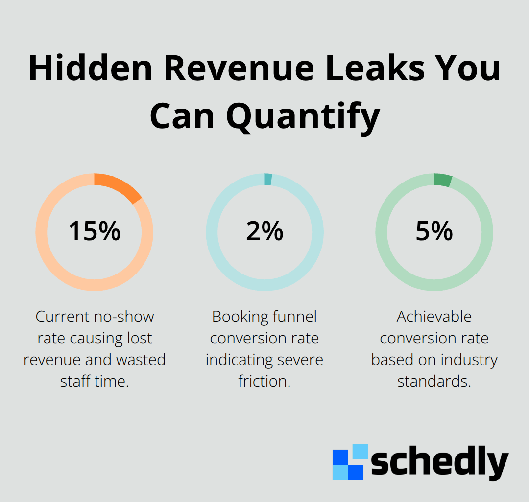 Chart showing 15% no-show rate, 2% conversion rate, and 5% achievable conversion benchmark.