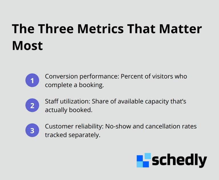 Compact list of the three core scheduling metrics: conversion performance, staff utilization, and customer reliability. - scheduling analytics dashboard