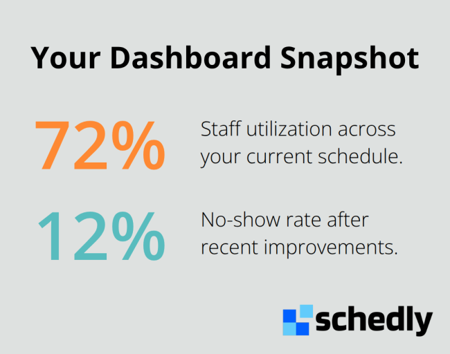 Chart highlighting 72% staff utilization and 12% no-show rate. - scheduling analytics dashboard