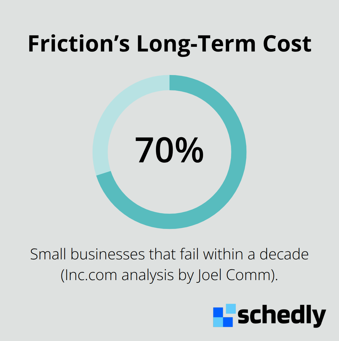 Statistic showing the share of U.S. small businesses that fail within a decade - scheduling bottlenecks
