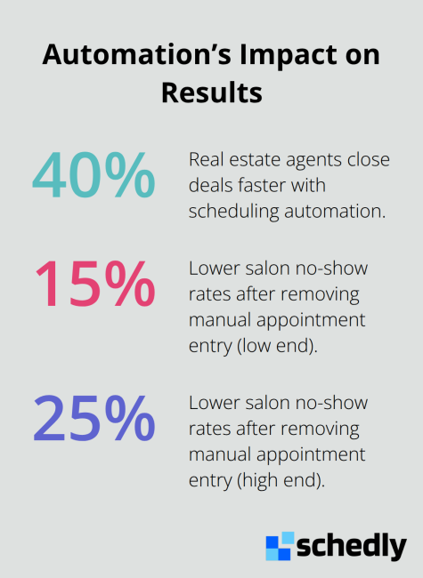 Percent improvements from scheduling and workflow automation in U.S. service businesses - scheduling bottlenecks