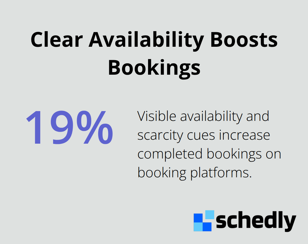 Behavioral research shows a 19% increase in completed bookings when availability and scarcity are visible.