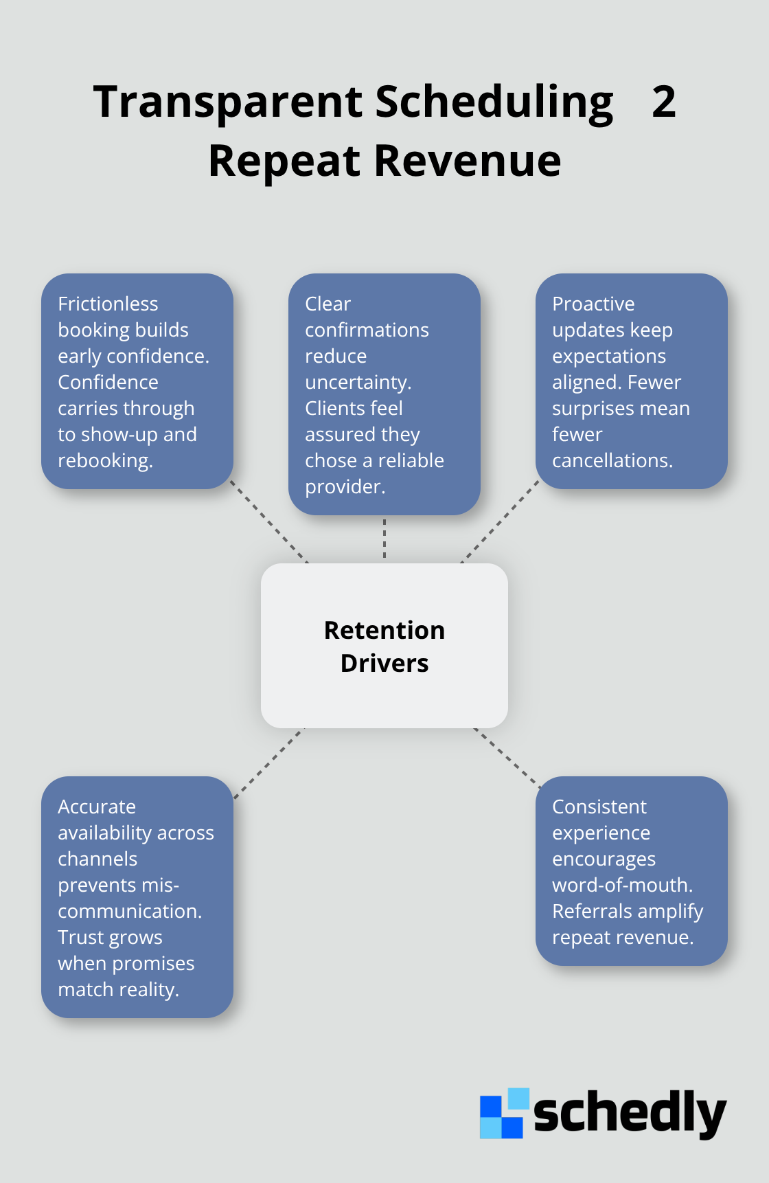 Central hub of retention drivers with spokes showing how transparency encourages rebooking and loyalty. - scheduling transparency