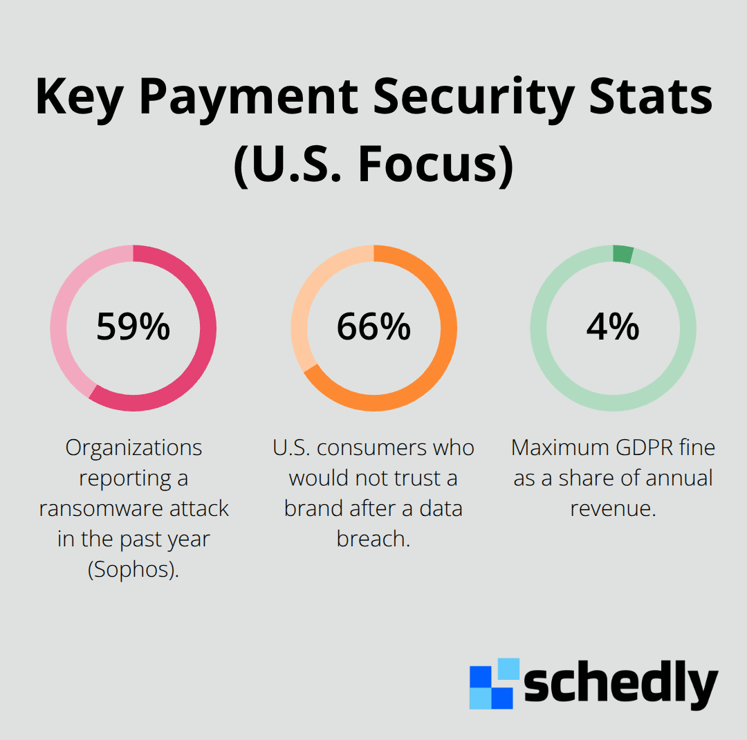 Visualization of breach impact: ransomware prevalence, consumer trust loss, and GDPR fine percentage.
