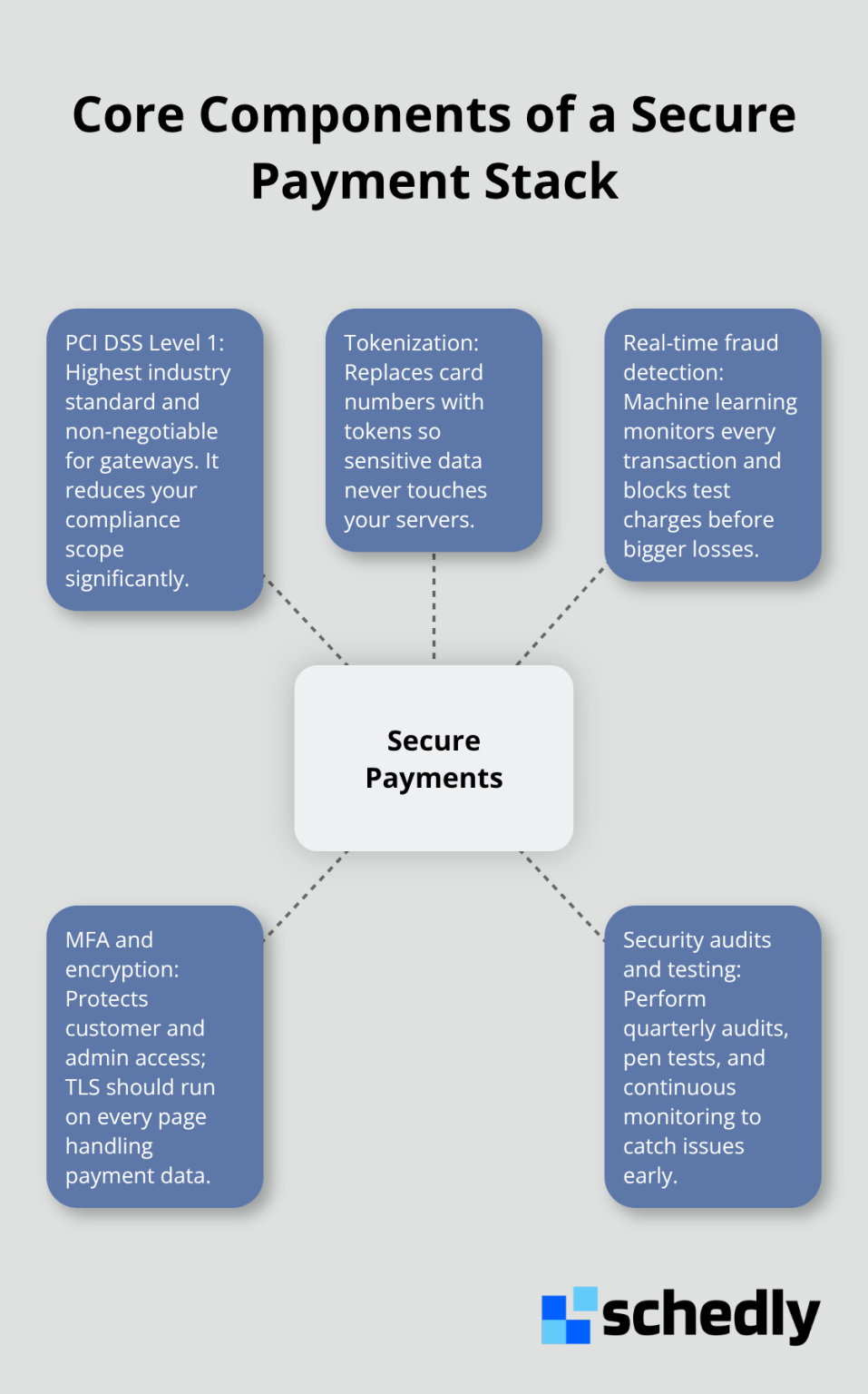 Hub-and-spoke diagram of essential payment security controls. - Secure online payments