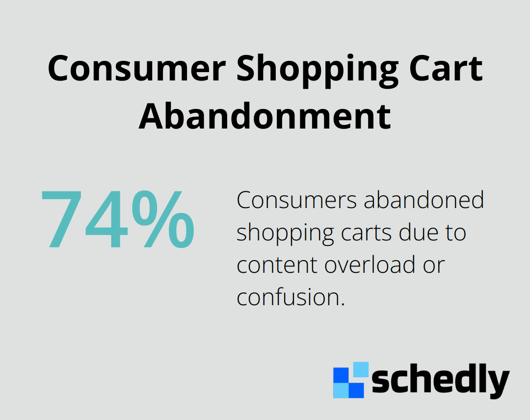 74% of consumers abandoned shopping carts due to overwhelming content or confusion