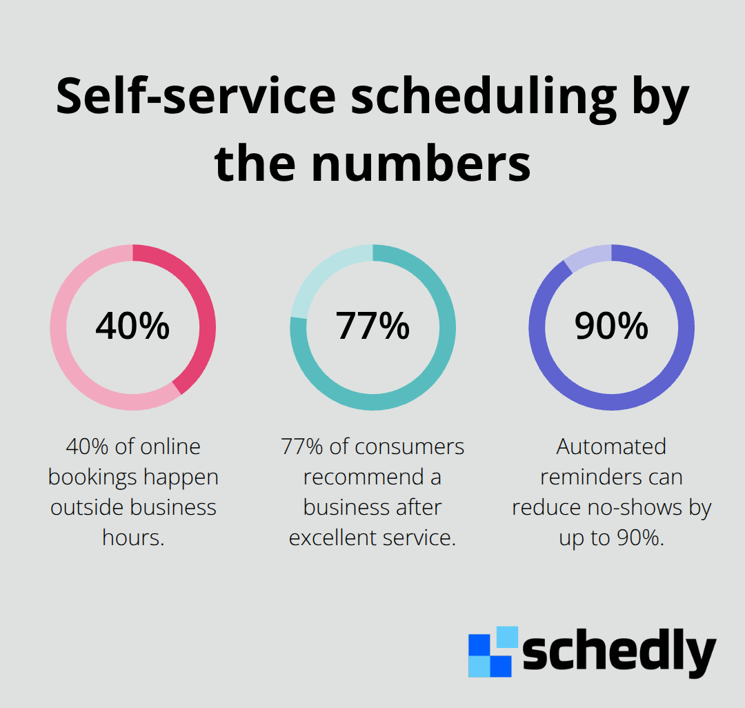 Key percentages that show the impact of self-service scheduling on bookings and no-shows. - Self service scheduling options