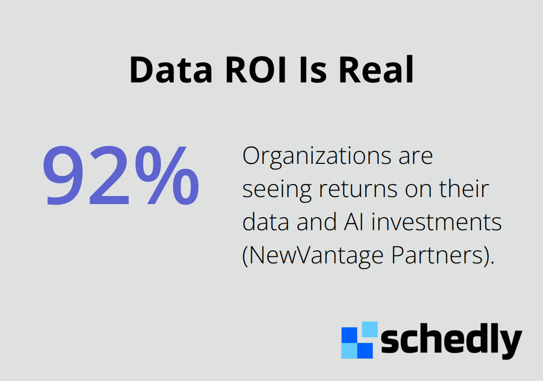 92% of organizations report returns on their data and AI investments. - Small business analytics