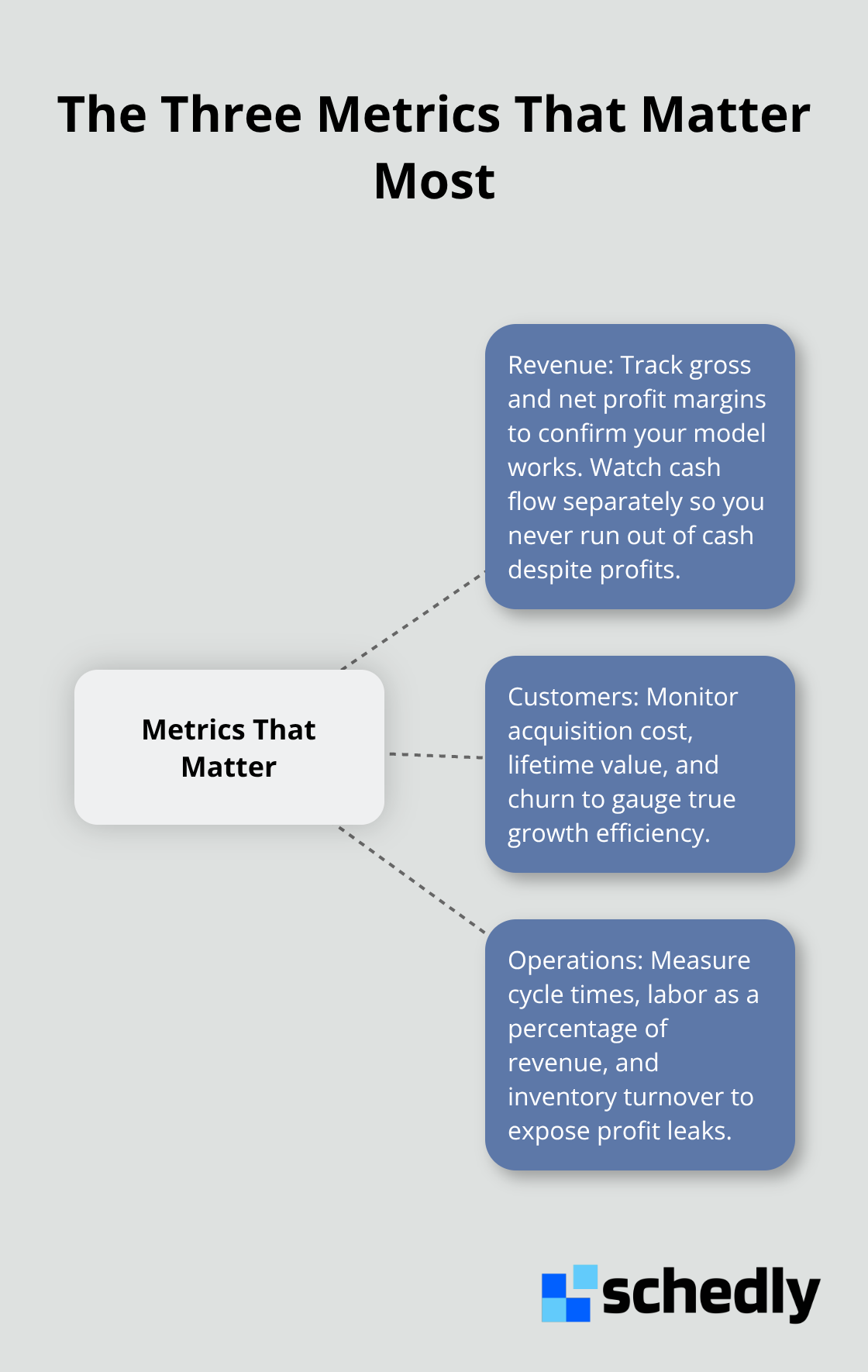Hub-and-spoke showing the three small business metric categories that drive outcomes. - Small business analytics