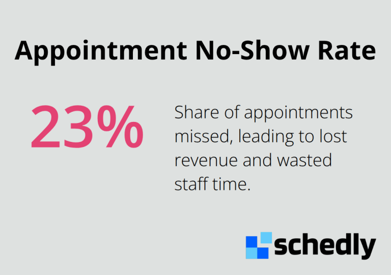 Visualization of the 23% missed appointment rate