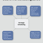 Key scheduling practices that increase bookings - Smart scheduling tips
