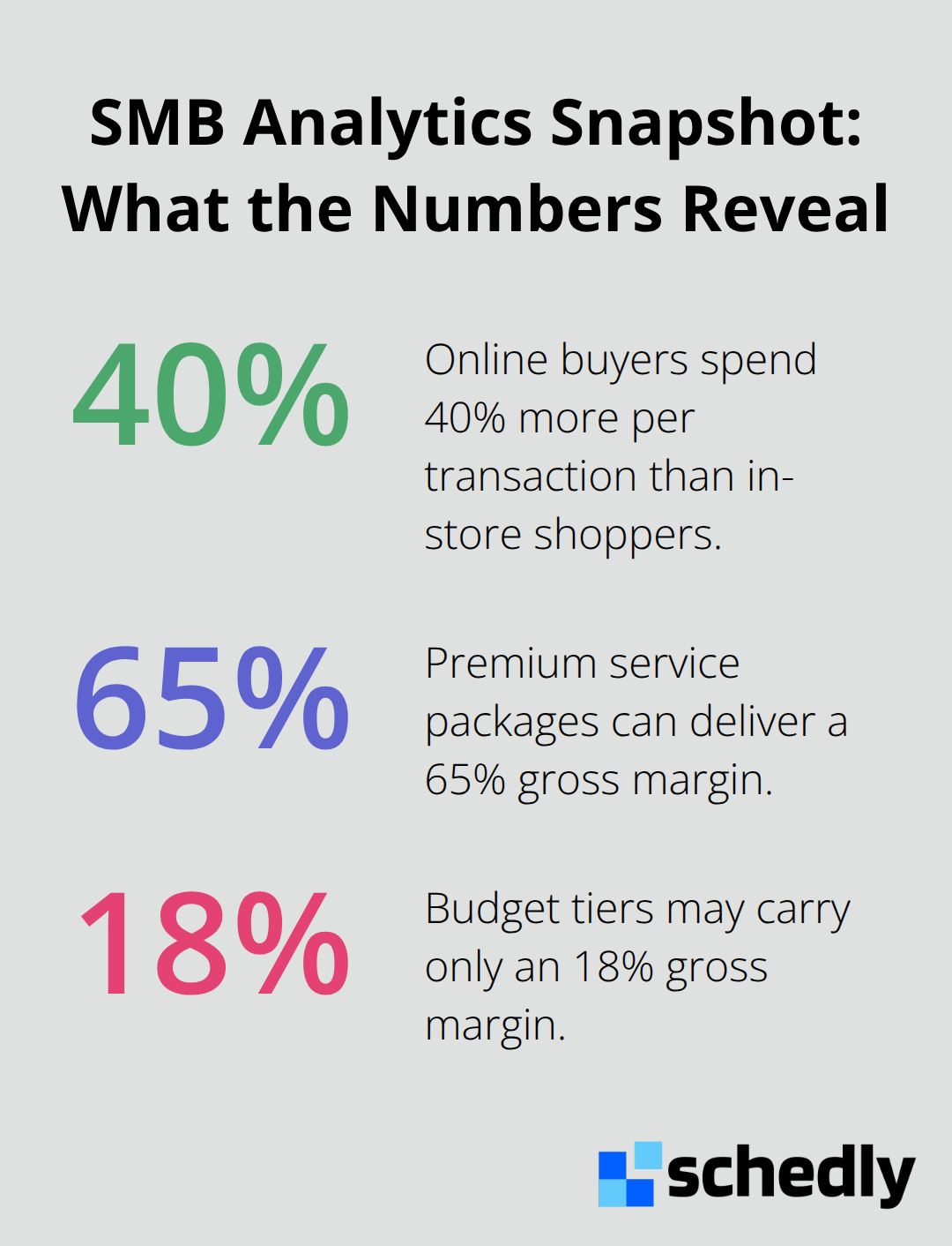 Percent-based highlights showing online spend lift and margin differences for SMB offerings - SMB analytics best practices