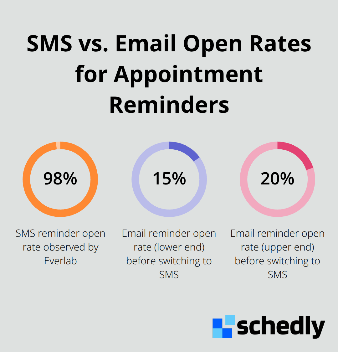 Comparison of SMS and email open rates for appointment reminders in the United States - sms reminders boost attendance