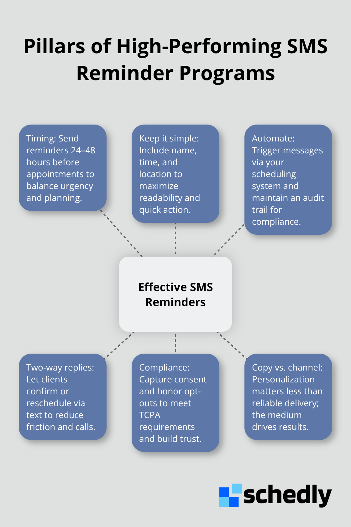Hub-and-spoke diagram showing key elements of effective SMS reminders