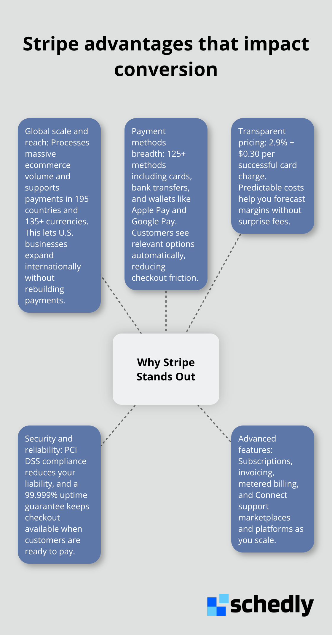Hub-and-spoke graphic showing key reasons Stripe improves checkout performance - stripe payment gateway integration