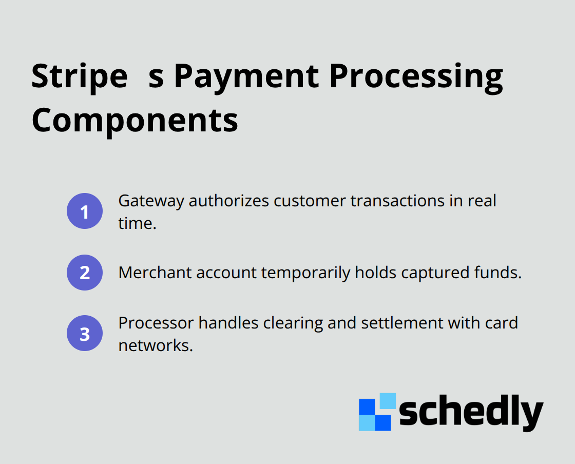 Three core components Stripe consolidates into one platform