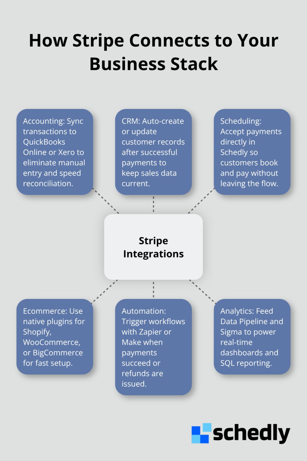 Hub-and-spoke view of Stripe integrations across key business tools - Stripe payment processing