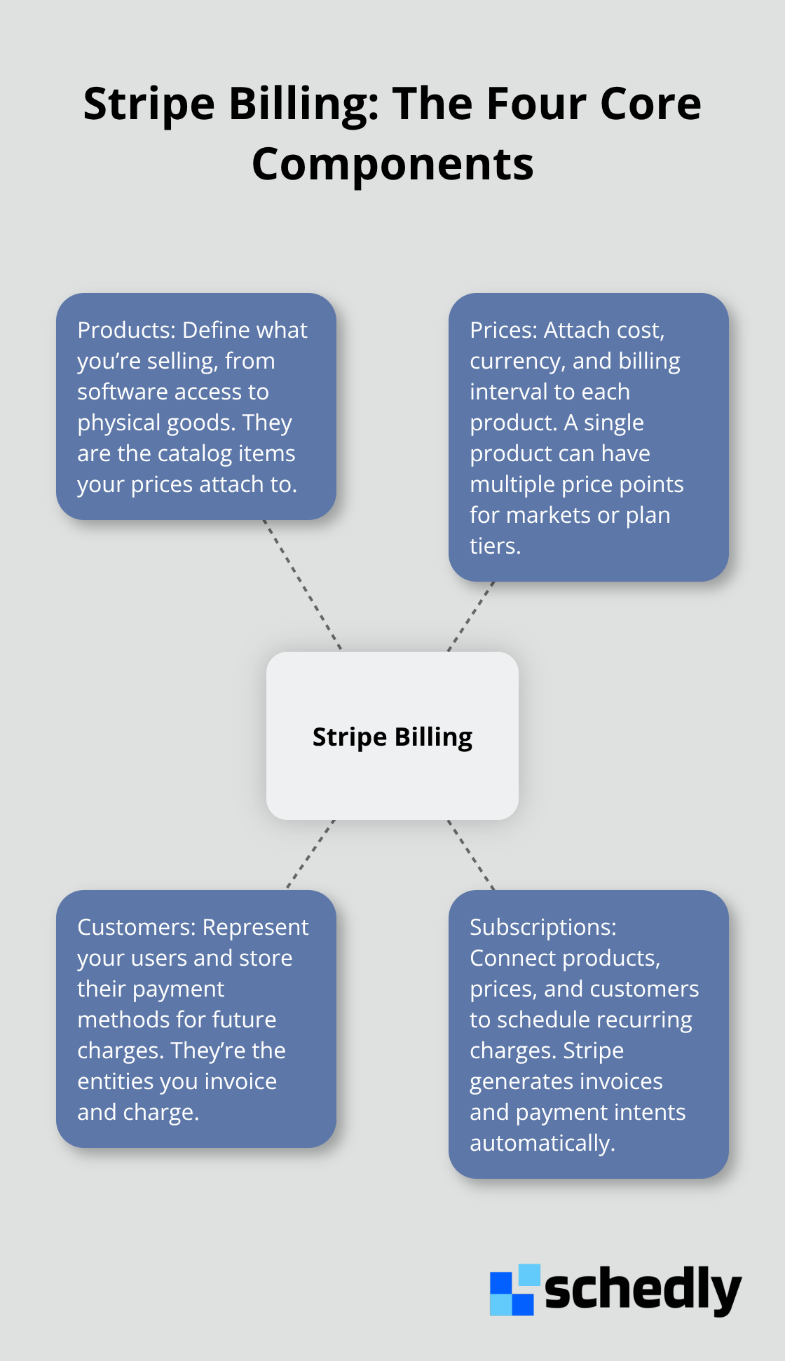 Diagram showing Stripe Billing at the center with spokes for Products, Prices, Customers, and Subscriptions. - stripe payment processing integration