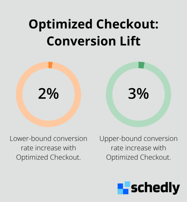 Percentage chart showing 2% to 3% conversion rate increase from Stripe’s Optimized Checkout.