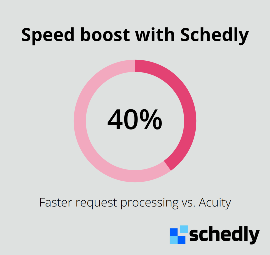 Schedly processes requests 40% faster than Acuity - switch from acuity to schedly