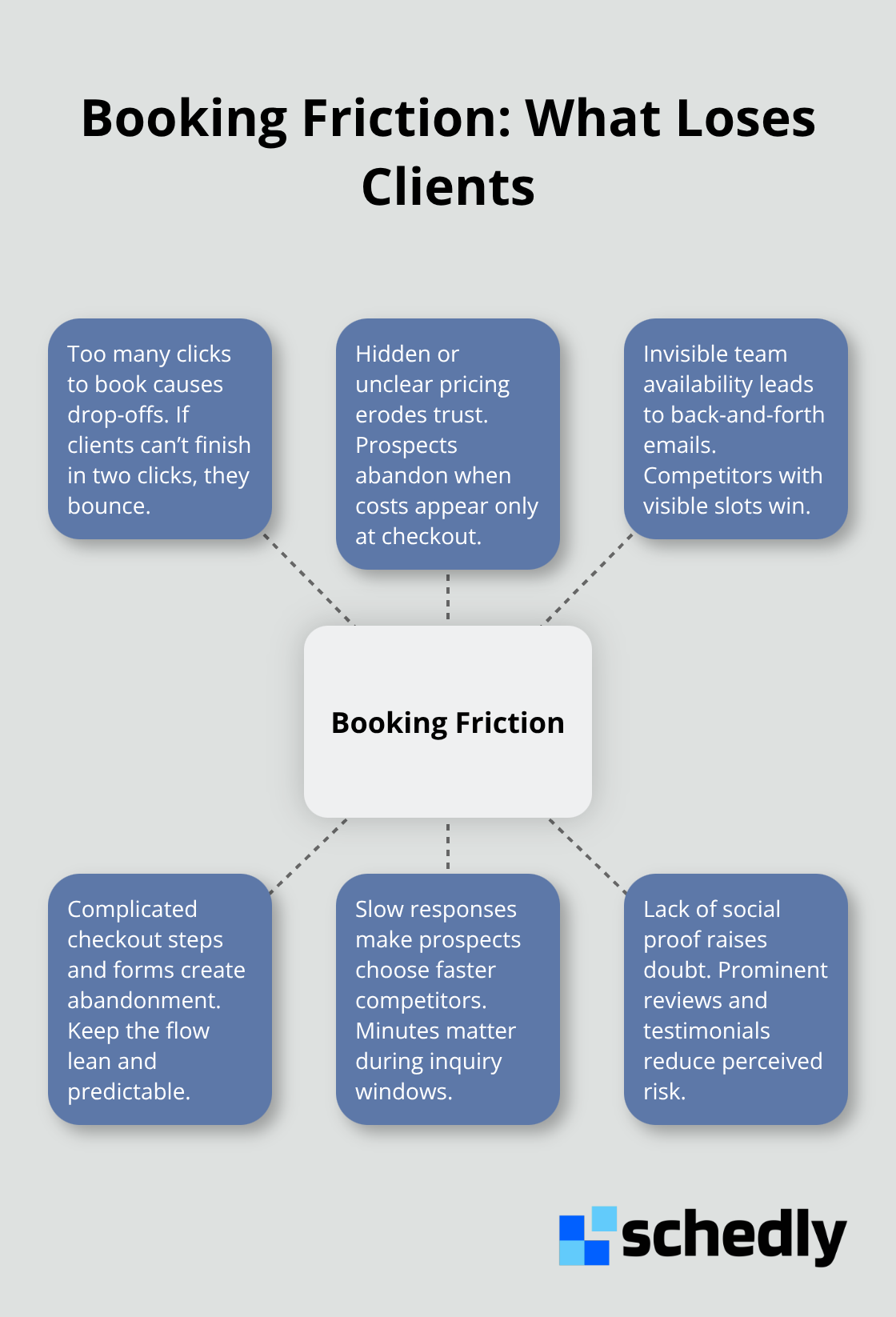 Diagram showing key sources of booking friction that push clients to competitors - team availability visibility