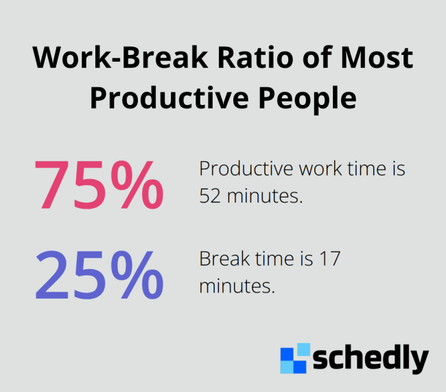 A percentage chart showing that the most productive people work for 75% of the time (52 minutes) and take breaks for 25% of the time (17 minutes). - time blocking vs time boxing