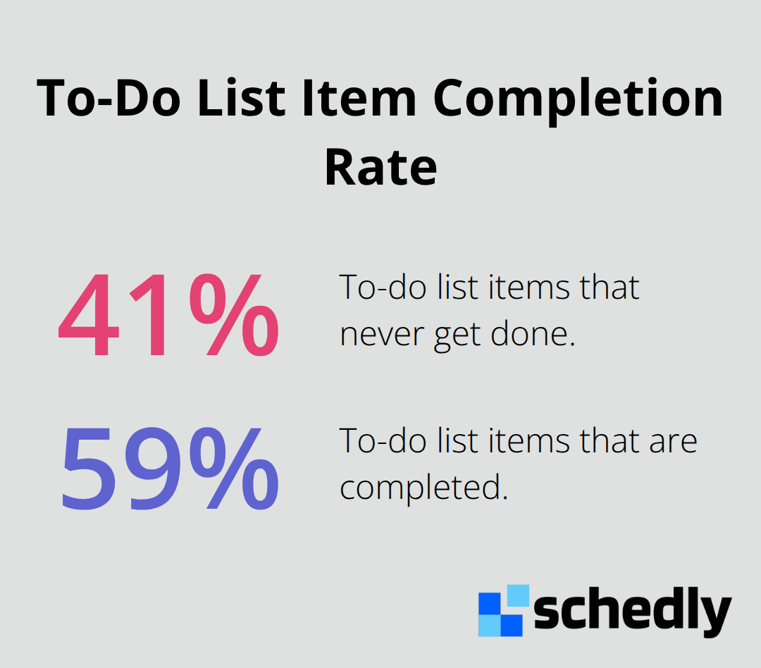 A percentage chart showing that 41% of to-do list items never get done, while 59% of items are completed. - time blocking vs time boxing