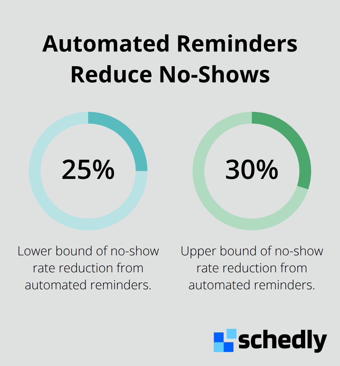 Reduction in no-show rates with automated reminders - time saving scheduling
