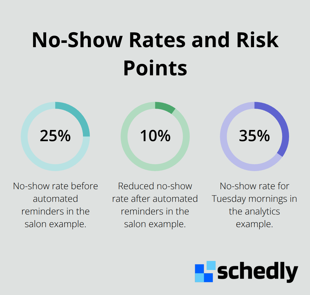 Visualization of cited no-show percentages across scenarios - time saving scheduling