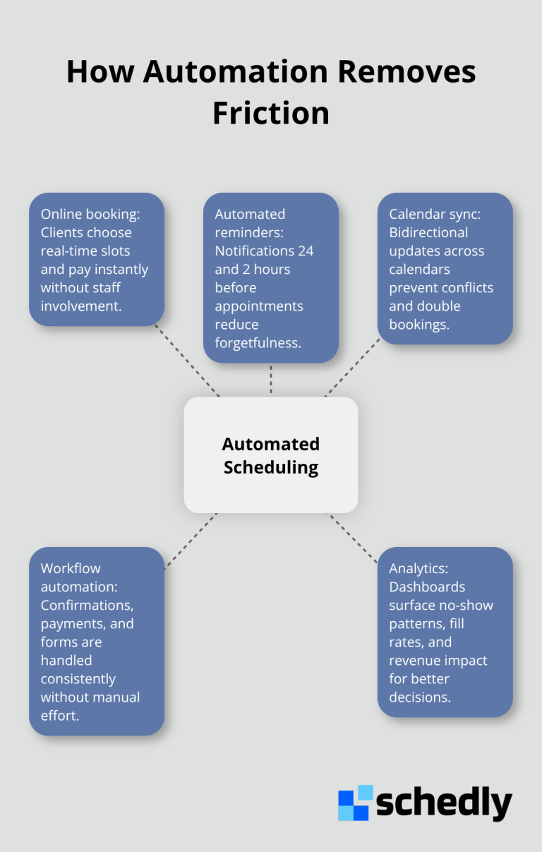Hub-and-spoke view of core automation capabilities that eliminate scheduling bottlenecks - time saving scheduling