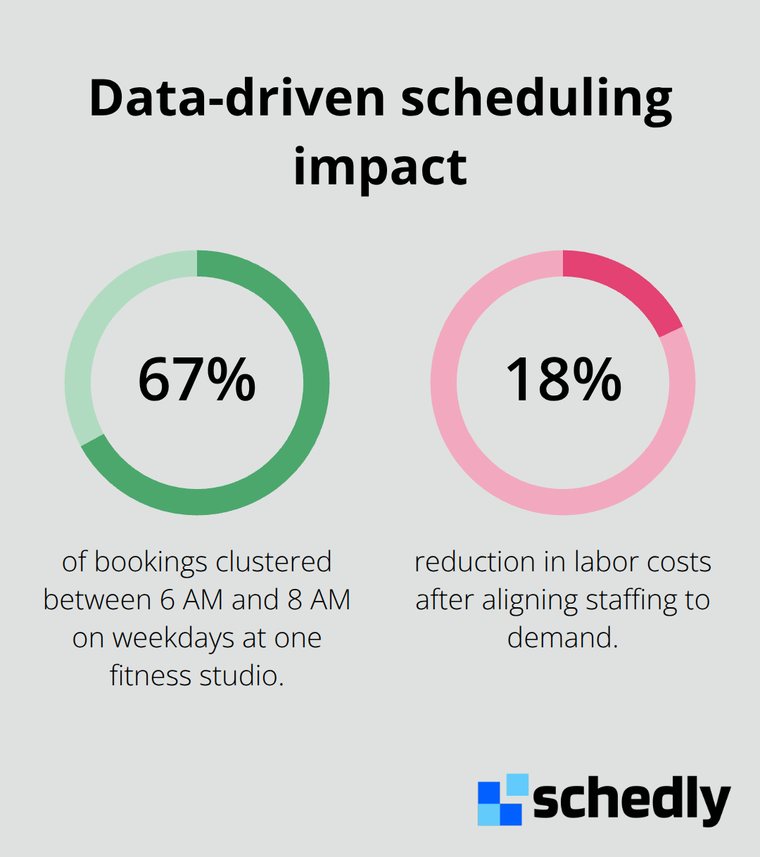 Percentages highlighting booking concentration and labor savings from data-driven scheduling - time saving scheduling tactics